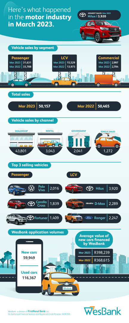 New vehicle sales volumes robust