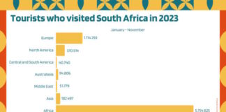 Almost 8 million international tourists visited SA in 2023