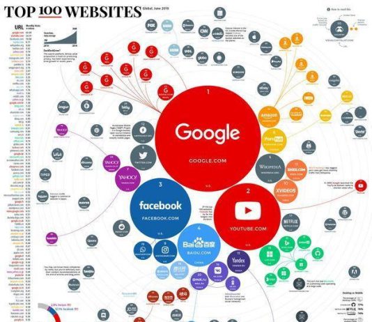 Google ranked first and Baidu ranked fourth among the top 100 websites in the world