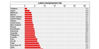 SA unemployment higher than USA and Germany combined - 10 million plus. Photo: Mike Schussler - Economist