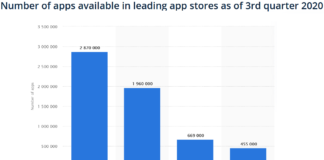 Mobile Application: Check How Different Industries Leveraging its Advantage