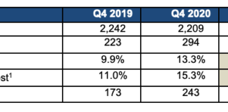 AkzoNobel delivers 15 by 20 promise and continues strong momentum in Q4, with 6% revenue growth in comparable currencies AkzoNobel delivers 15 by 20 promise and continues strong momentum in Q4, with 6% revenue growth in comparable currencies