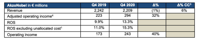 AkzoNobel delivers 15 by 20 promise and continues strong momentum in Q4, with 6% revenue growth in comparable currencies