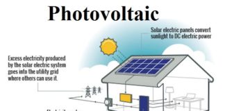 Photovoltaic Market Growth, Trends and Demand with Outlook 2021 to 2030 Photovoltaic Market Growth, Trends and Demand with Outlook 2021 to 2030