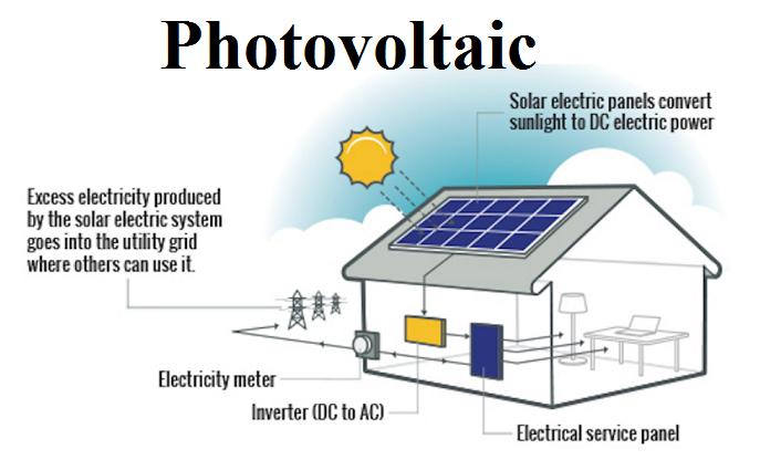 Photovoltaic Market Growth, Trends and Demand with Outlook 2021 to 2030