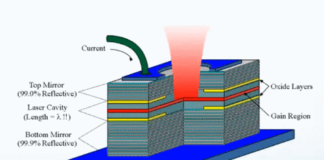 VCSEL Market by Global Demand, Latest Technology and Outlook 2021 to 2030