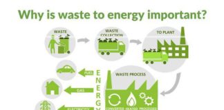 Waste to Energy Market Projections, Future Opportunities Recorded for the Period until 2030 Waste to Energy Market Projections, Future Opportunities Recorded for the Period until 2030