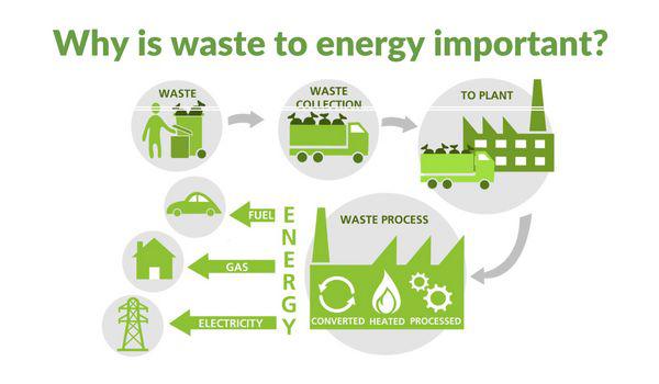 Waste to Energy Market Projections, Future Opportunities Recorded for the Period until 2030 Waste to Energy Market Projections, Future Opportunities Recorded for the Period until 2030