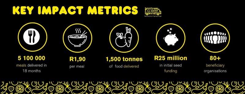 SA Harvest - impact infographic (April 2021).jpg