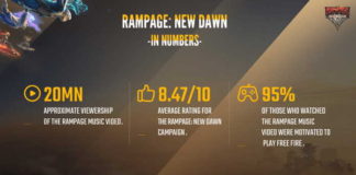 Garena Free Fire’s Rampage campaign & theme song by DJ-duo Dimitri Vegas & Like Mike a hit among players Garena Free Fire’s Rampage campaign & theme song by DJ-duo Dimitri Vegas & Like Mike a hit among players