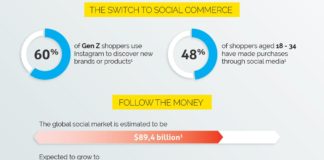 Why you need social commerce