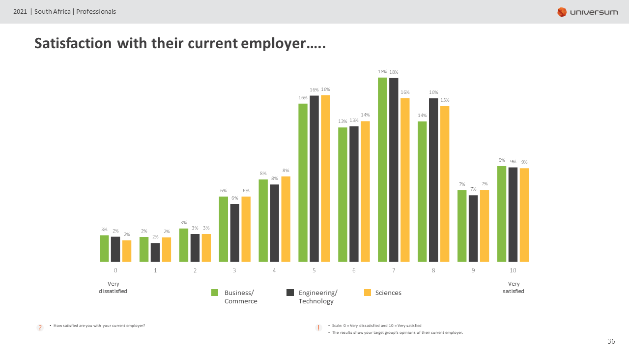 Universum SA Professional Awards_Satisfaction with their current employer.png