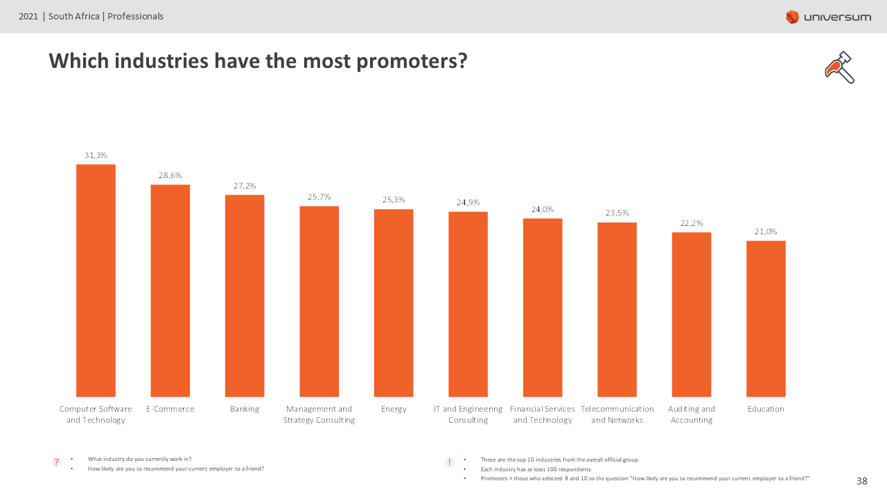 Universum SA Professional Awards_Which industries have the most promoters.png