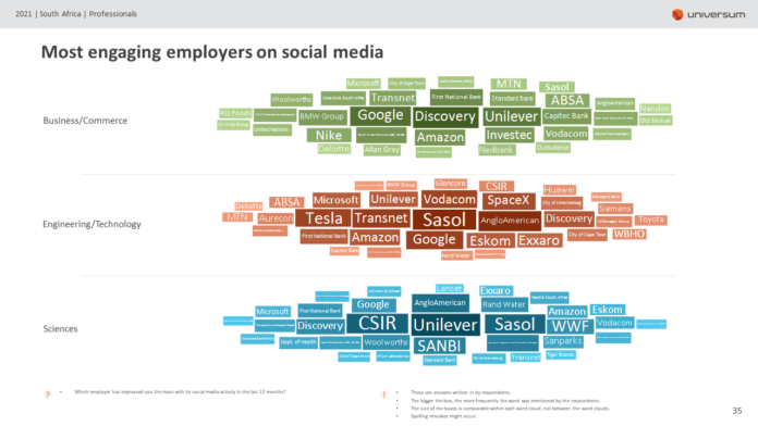 South Africa’s Most Attractive Employers – Professional edition 2021 – Universum Global demystifies the new employment landscape South Africa’s Most Attractive Employers – Professional edition 2021 – Universum Global demystifies the new employment landscape