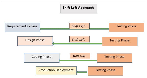 Why Shift Left Testing Is The Most Important Job In DevOps