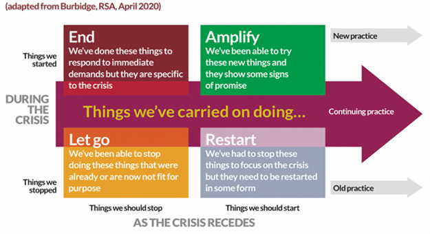 Source: Organisation Design: pandemic Q&A, and pressing pause