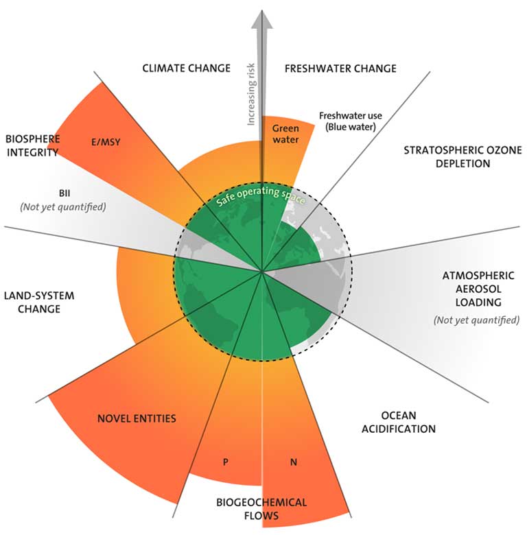 The nine planetary boundaries