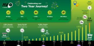 Avo celebrates two years of milestones and incredible value to consumers and businesses