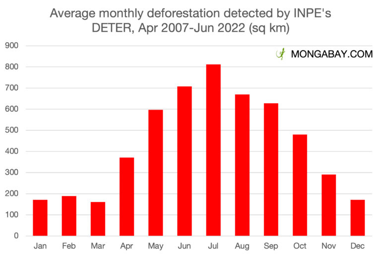 Average monthly deforestation detected by DETER, Apr 2007-Jun 2022