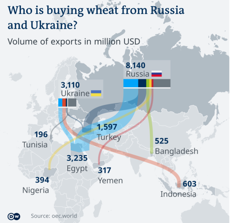 Russia and Ukraine's wheat export.