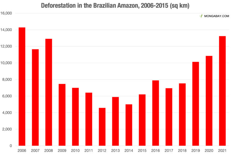 Deforestation in the Brazilian Amazon, 2006-2021 according to INPE. Data for 2021 is preliminary.
