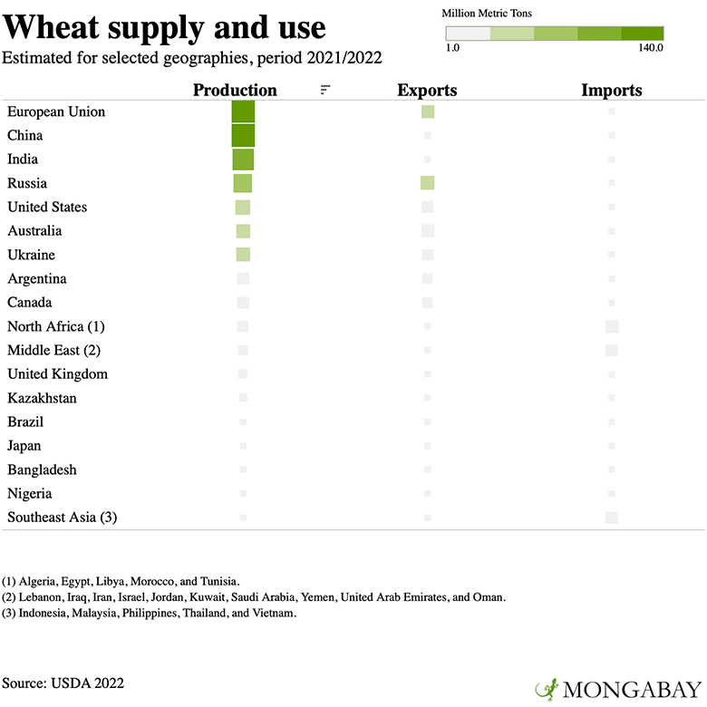 Wheat supply and use across the world in 2021-22.