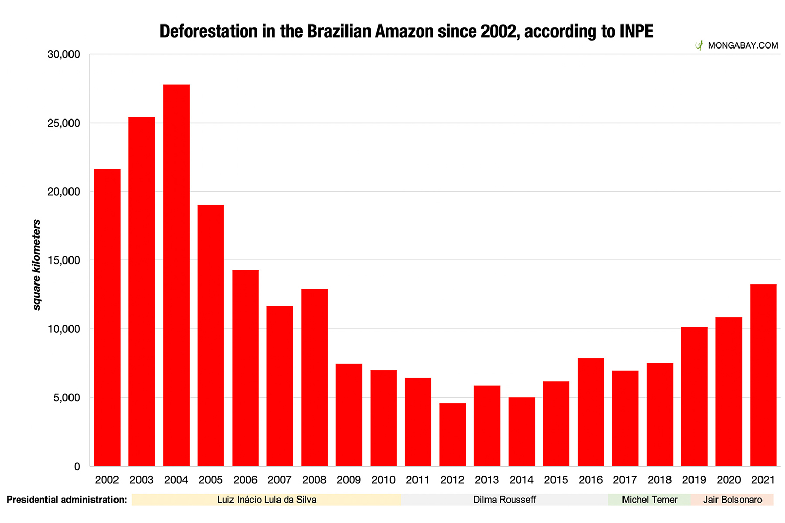 Chart of Annual deforestation in the Brazilian Amazon