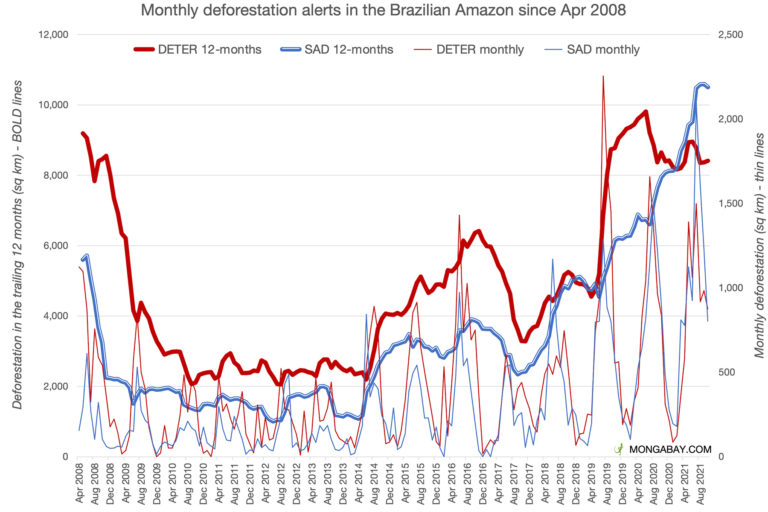 Monthly deforestation according to INPE’s deforestation alert system, DETER, and Imazon’s SAD system. Imazon is a Brazilian NGO that tracks deforestation independently of the Brazilian government. Last updated: April 8, 2022