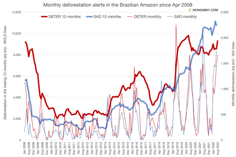 Monthly and 12-month- moving average data for deforestation alert data from Imazon's SAD system and INPE's DETER system.