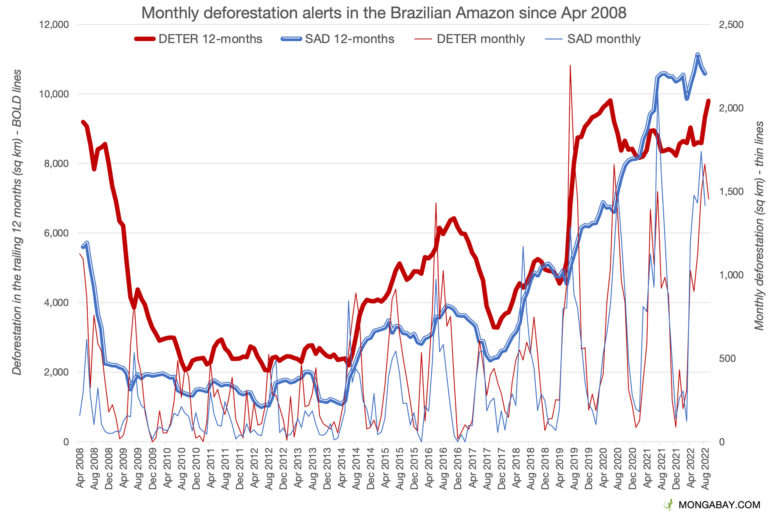 Monthly and 12-month- moving average data for deforestation alert data from Imazon's SAD system and INPE's DETER system. Imazon is a Brazilian NGO that independently monitors deforestation.