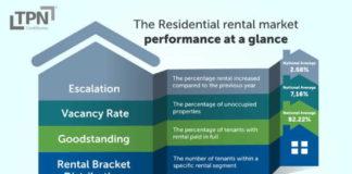SA’s residential rental market resilient despite interest rate rally – TPN