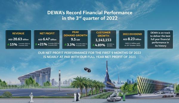 Dubai Electricity and Water Authority PJSC 9M-2022 profit rises 21% to AED 6.47 billion Dubai Electricity and Water Authority PJSC 9M-2022 profit rises 21% to AED 6.47 billion