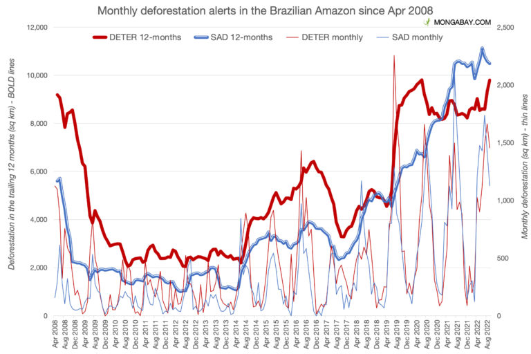 Monthly and 12-month- moving average data for deforestation alert data from Imazon’s SAD system and INPE’s DETER system. Imazon is a Brazilian NGO that independently monitors deforestation.