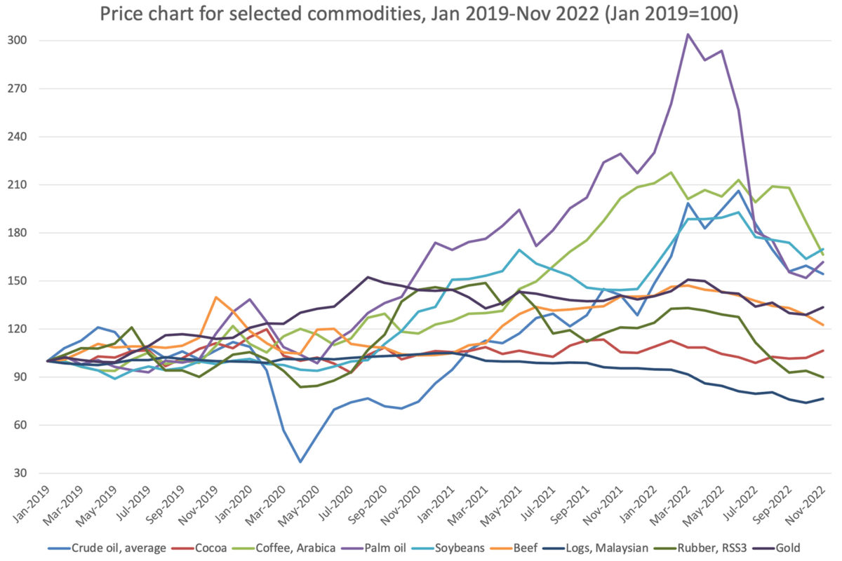 Global prices for selected commodities, Jan 2019 to Nov 2022. Data source: World Bank.