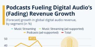Rate of growth slowing, but podcasts still ‘boss’ Rate of growth slowing, but podcasts still ‘boss’