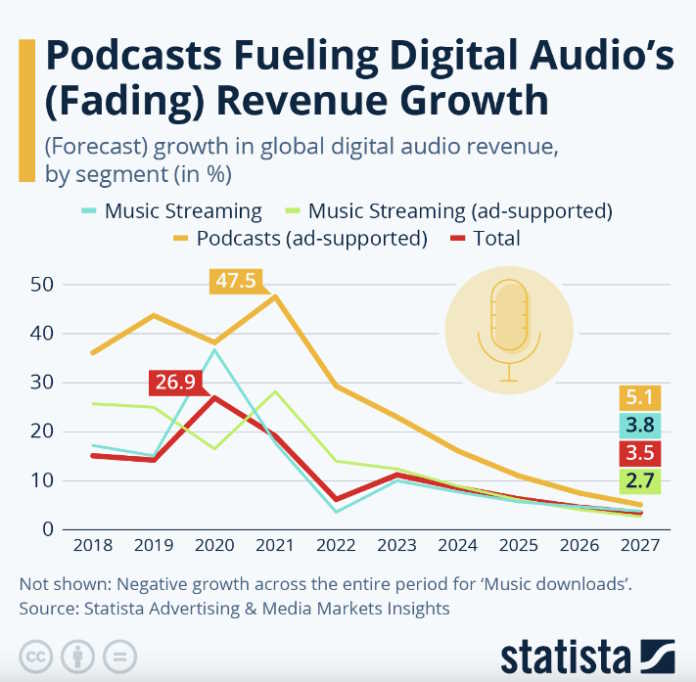 Rate of growth slowing, but podcasts still ‘boss’