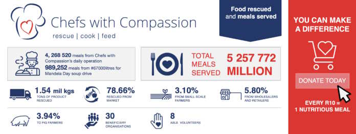 Chefs with Compassion reaches 5 million meal milestone and launches crowdfunding campaign to fight hunger and food waste