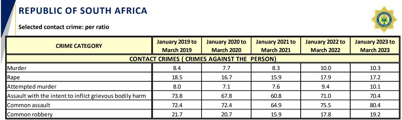 South Africa’s crime statistics: Fourth quarter 2022 – 2023 – Loving ...