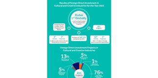Dubai's Creative Economy Soars: #1 Global Ranking in FDI Projects