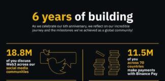 Binance Celebrates 6 Years of Innovation and Collaboration in the Global Blockchain Industry