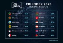 The 2023 CBI Index – the ultimate cross-jurisdictional investment tool launched