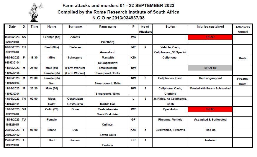Farm attacks and farm murders in South Africa during September 2023