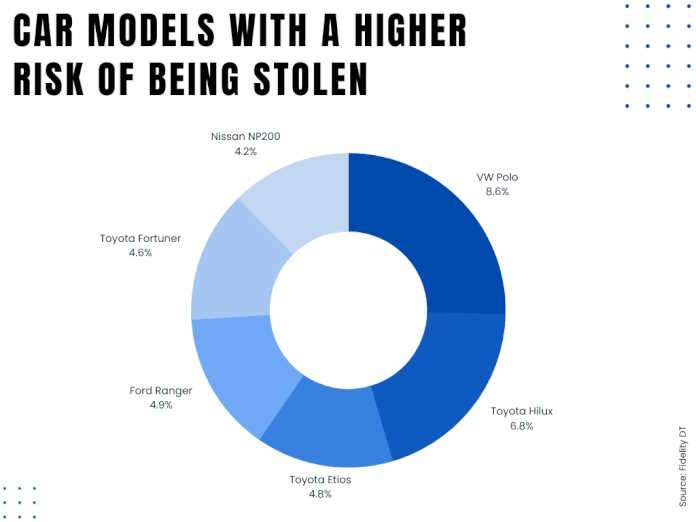 Car models with a higher risk of being stolen