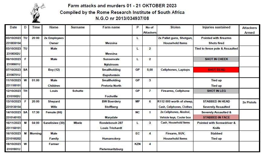 Farm attacks and farm murders in South Africa during October 2023
