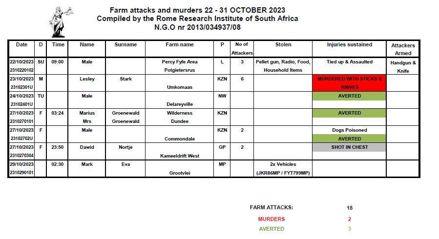 Farm attacks and farm murders in South Africa during October 2023