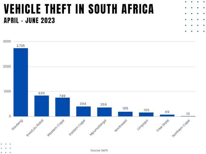 Vehicle theft in south Africa
