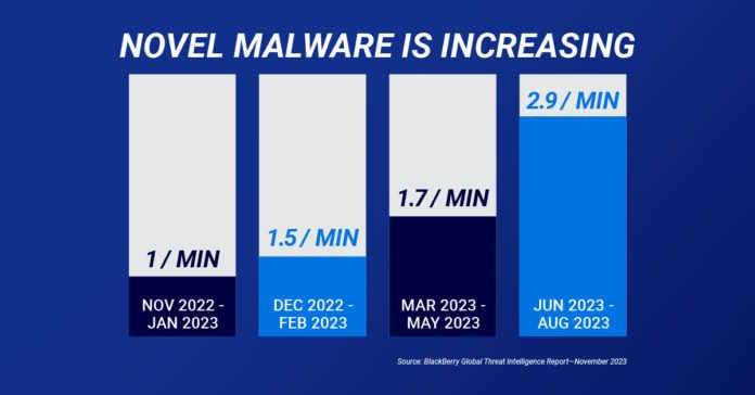 BlackBerry Quarterly Global Threat Intelligence Report Shows 70 Percent Increase in Novel Malware Attacks – and South Africa is No Exception!