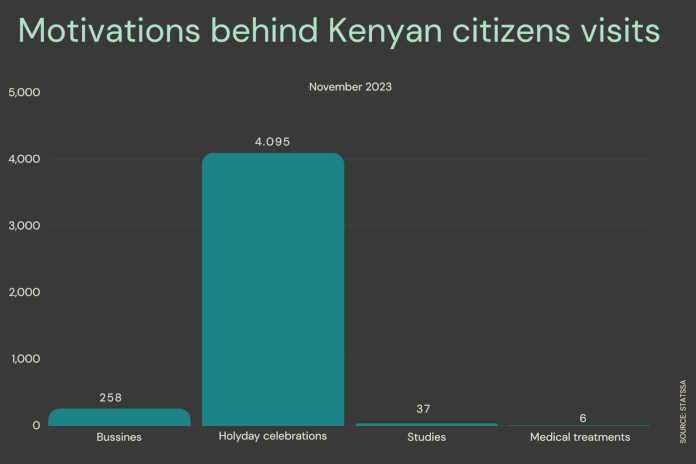 Motivations behind Kenyan citizens visits