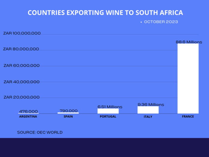 Wine exports experienced an increase of ZAR 342 million.