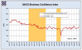 Business Confidence Index (BCI)